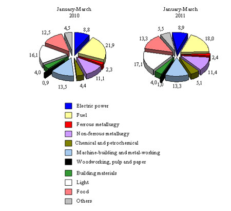 Structure of industrial output of Uzbekistan in 1Q by industries