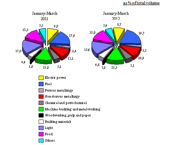 structure of output of industrial products by branches