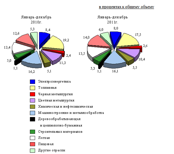 Структура объема промышленной продукции по отраслям