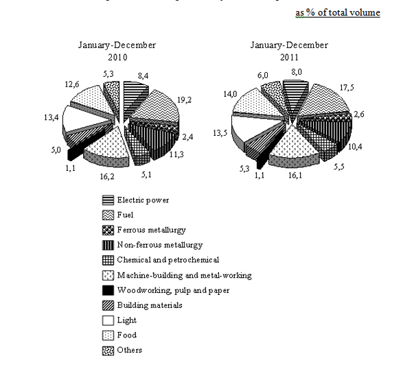 The structure of output of industrial products by branches