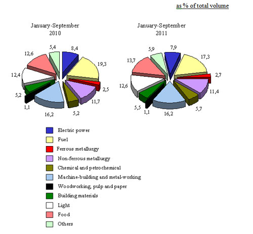 The structure of output of industrial products by branches