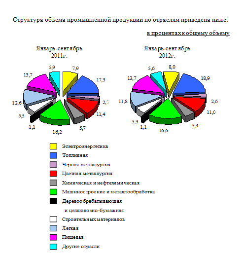 Структура объема промышленной продукции по отраслям