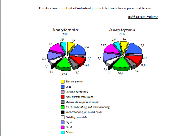 Industrial output by sectors