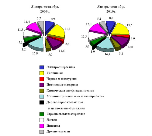 Структура объема промышленной продукции по отраслям