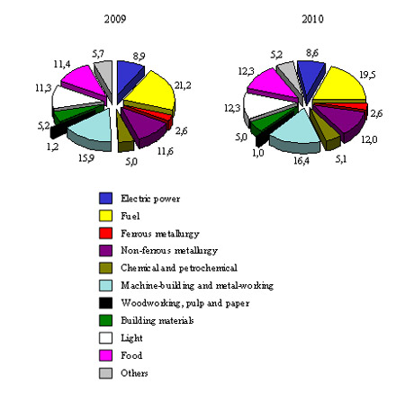 The structure of output of industrial products by branches in January-September