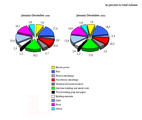 Industrial output by sectors