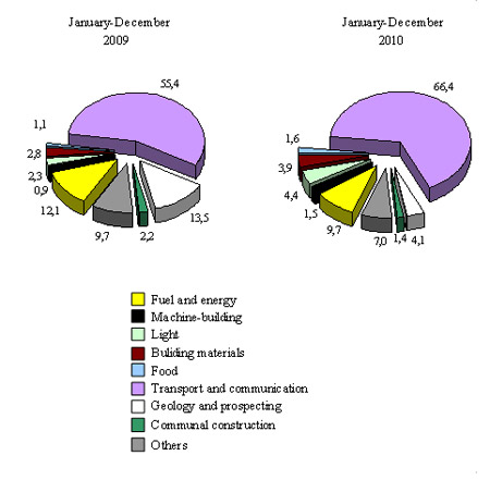 The use of foreign investments and credits in separate branches of economy in 2010