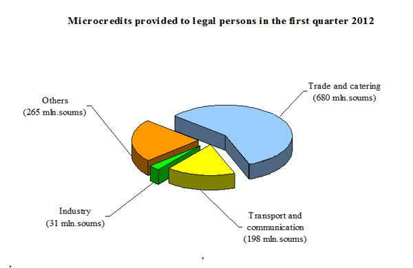 The structure of microcredits by sectors of economy 