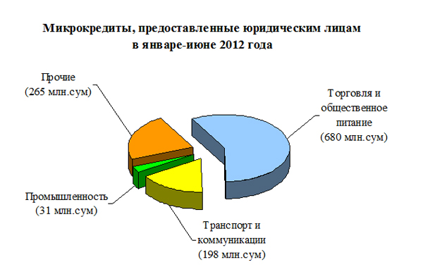 Структура микрокредитов по секторам экономики