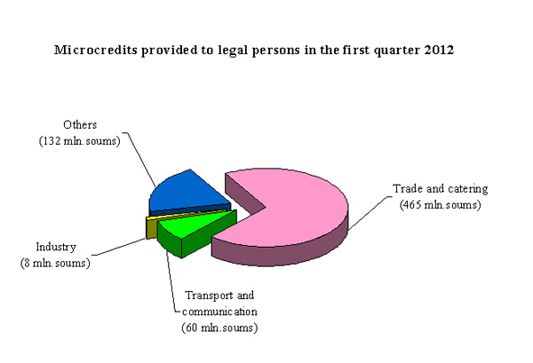 The structure of microcredits by sectors of economy