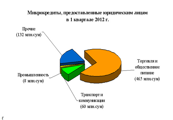 Структура микрокредитов по секторам экономики