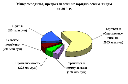 Структура микрокредитов по секторам экономики