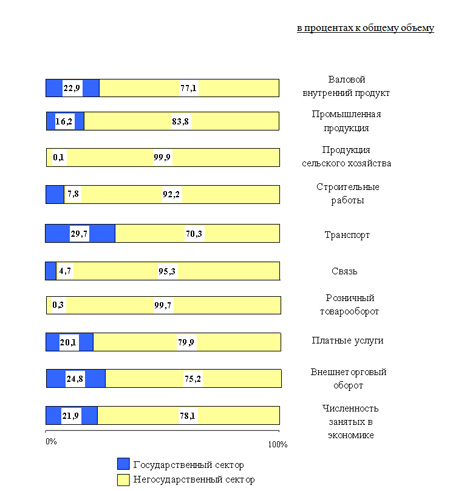 Соотношение государственного и негосударственного секторов в ВВП, основных отраслях экономики и занятости населения 