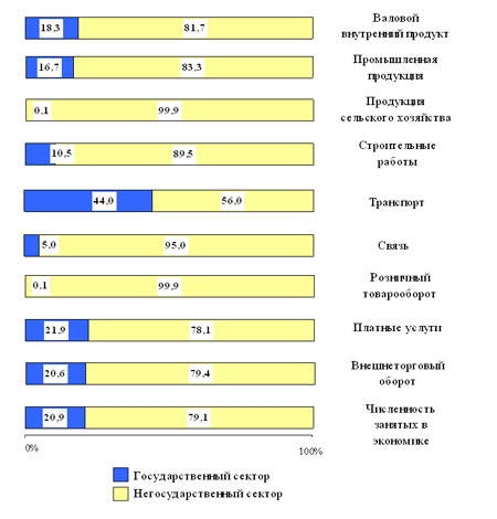 Соотношение государственного и негосударственного секторов в ВВП, основных отраслях экономики и занятости населения в 2010 году