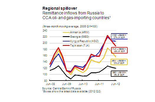 Caucasus, Central Asia countries fare well despite some downside risks