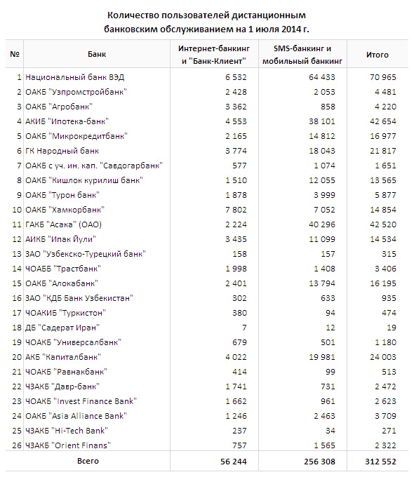 Более 312,55 тыс. пользователей используют дистанционные банковские услуги