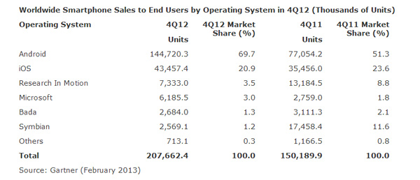 Global Mobile Sales in 2012