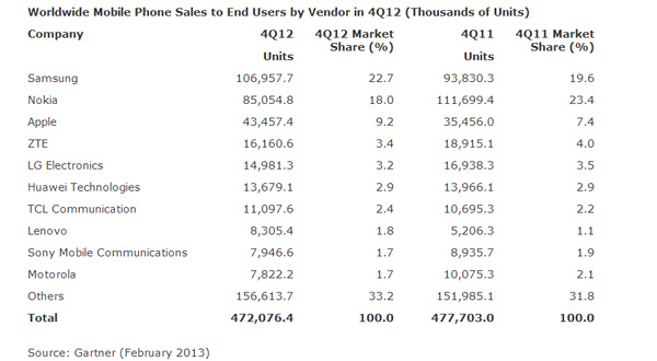 Global Mobile Sales in 2012