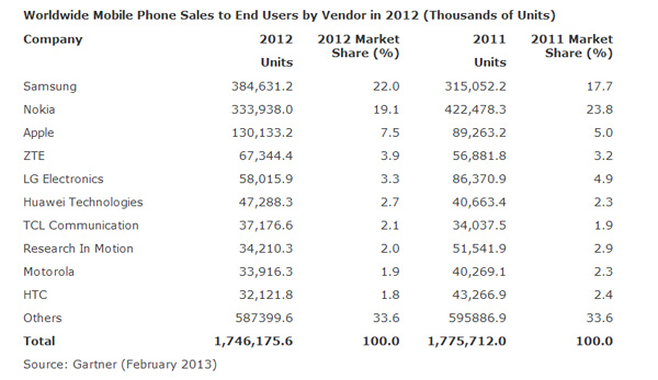 Global Mobile Sales in 2012