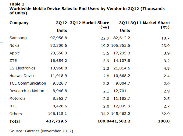 Smartphone Sales in 3Q 2012